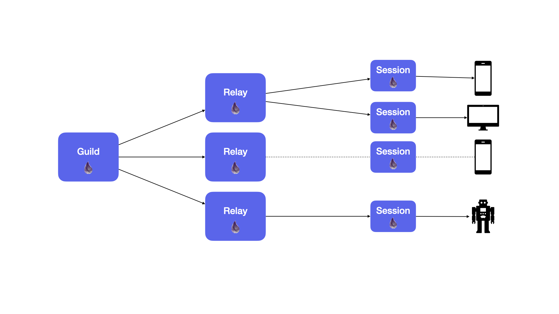 A chart representing a Guild tranferring to three separate relay sessions. One of the three Relay sessions splits off into two sessions, which move to Mobile and Desktop. The second Relay session moves to a mobile device. The third Relay session moves to a robot.
