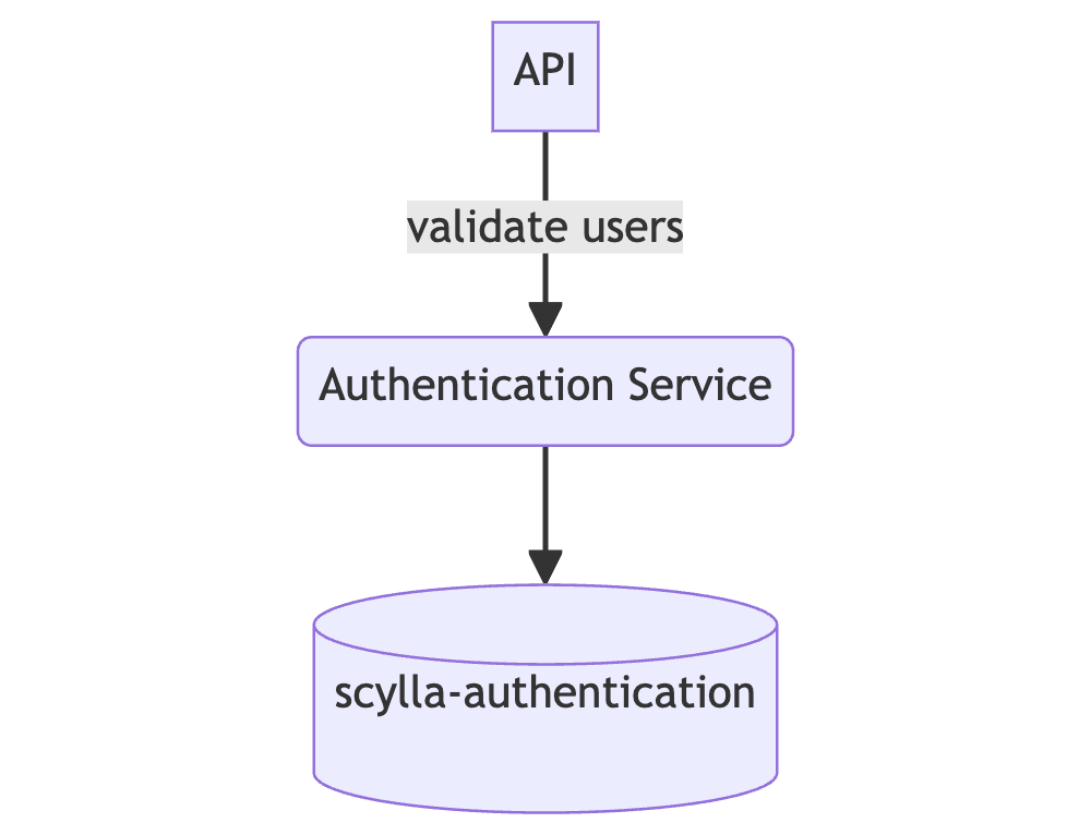 A chart starting at "API", and moving through "validate users", "Authentication Service", and ending on "scylla-authentication".