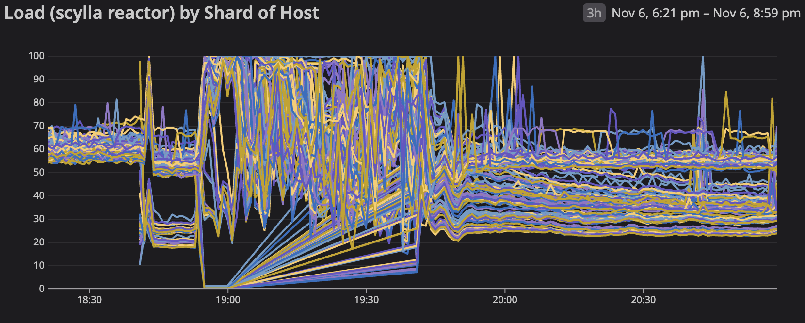 Chart for "Load (scylla reactor) by Shard of Host" with many lines jumping during the 19:00 to 19:45 time period.